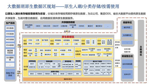 企業(yè)大數(shù)據(jù)湖總體規(guī)劃及大數(shù)據(jù)湖一體化運營管理建設方案