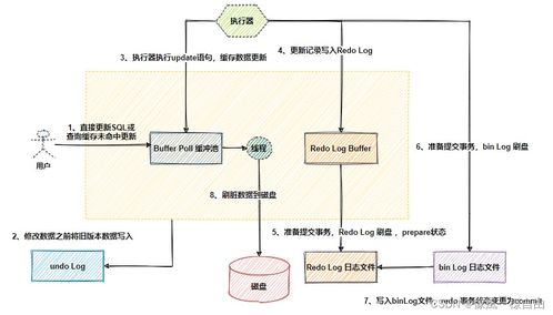 MySQL事務日志詳盡解析 redo log、undo log與bin log的故事【數(shù)據(jù)處理和存儲支持服務系列文章】